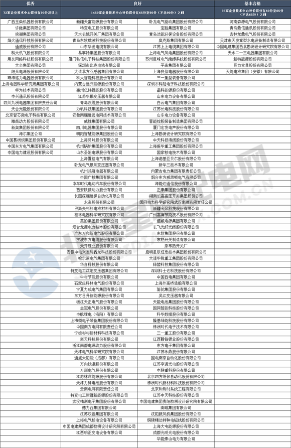 国家企业技术中心2021年评价结果 输配电行业相关企业超150家上榜