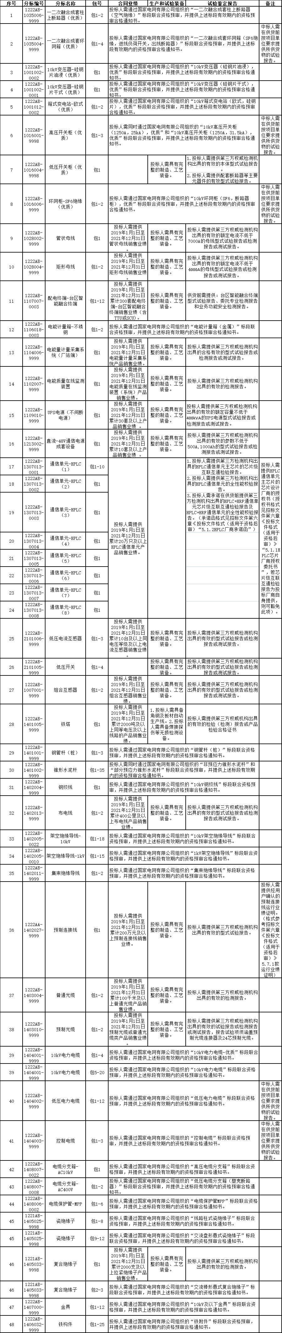 国网安徽电力2022年第二次物资协议库存公开招标采购 （适用于资格后审）