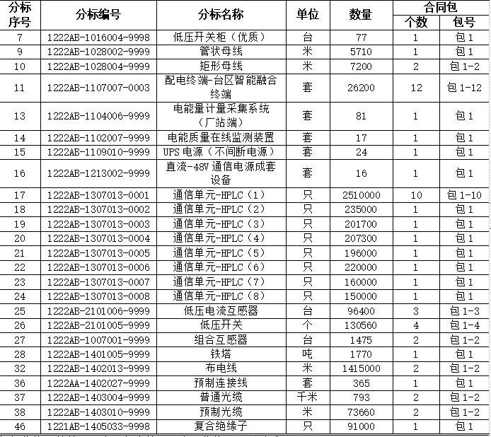 国网安徽电力2022年第二次物资协议库存公开招标采购 （适用于资格后审）